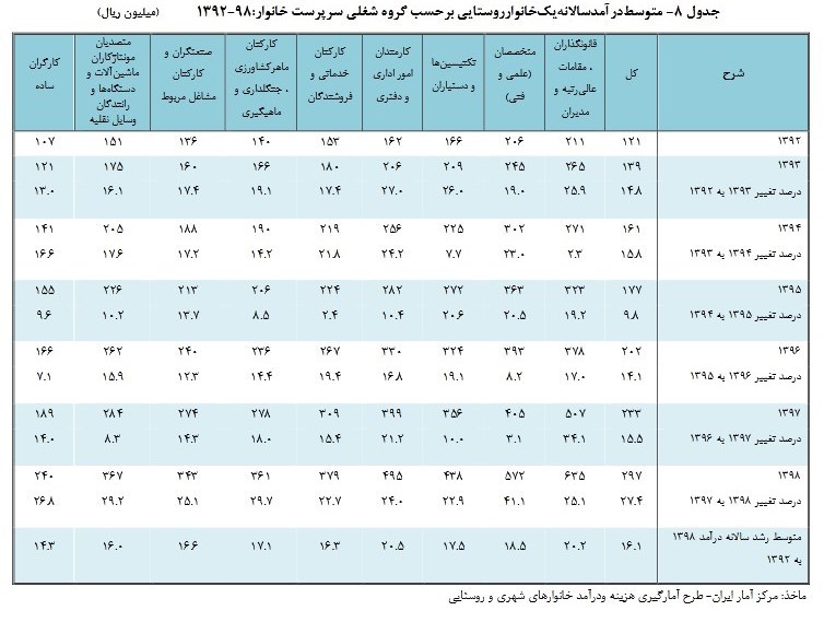 متوسط درآمد سالانه مدیران ۱۰۰ میلیون تومان، کارگران ۳۴ میلیون تومان! + جدول متوسط درآمد سالانه مدیران ۱۰۰ میلیون تومان، کارگران ۳۴ میلیون تومان! + جدول