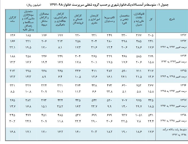 متوسط درآمد سالانه مدیران ۱۰۰ میلیون تومان، کارگران ۳۴ میلیون تومان! + جدول متوسط درآمد سالانه مدیران ۱۰۰ میلیون تومان، کارگران ۳۴ میلیون تومان! + جدول