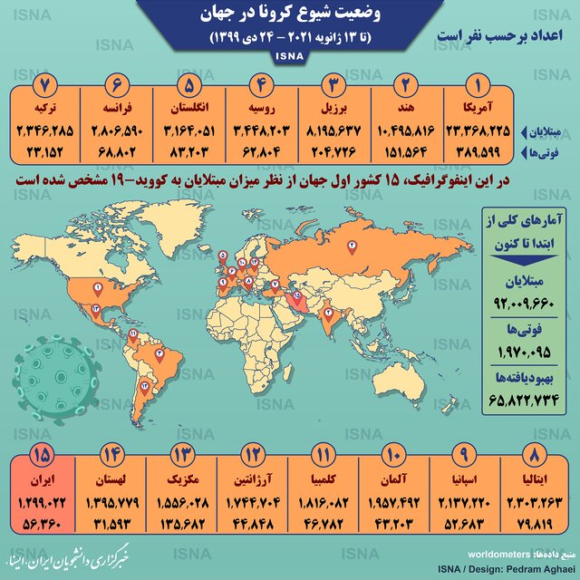 آخرین آمار کرونا در جهان ۲۴ دی آخرین آمار کرونا در جهان ۲۴ دی