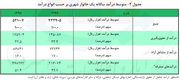 بیشترین منبع درآمد خانوارها در سال گذشته مشخص شد +جدول بیشترین منبع درآمد خانوارها در سال گذشته مشخص شد +جدول