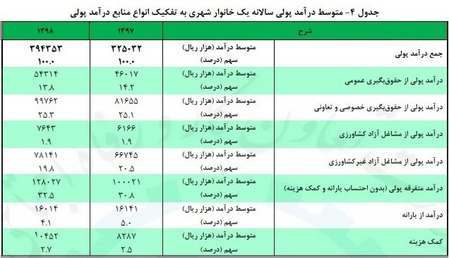 بیشترین منبع درآمد خانوارها در سال گذشته مشخص شد +جدول بیشترین منبع درآمد خانوارها در سال گذشته مشخص شد +جدول