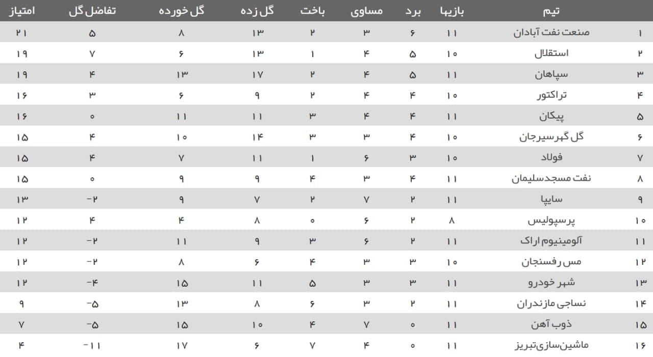 ساعت دیدار استقلال و پرسپولیس مقابل تراکتور و فولاد+ جدول لیگ برتر ساعت دیدار استقلال و پرسپولیس مقابل تراکتور و فولاد+ جدول لیگ برتر