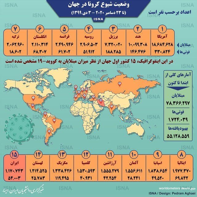 آخرین آمار کرونا در جهان تا ۳ دی