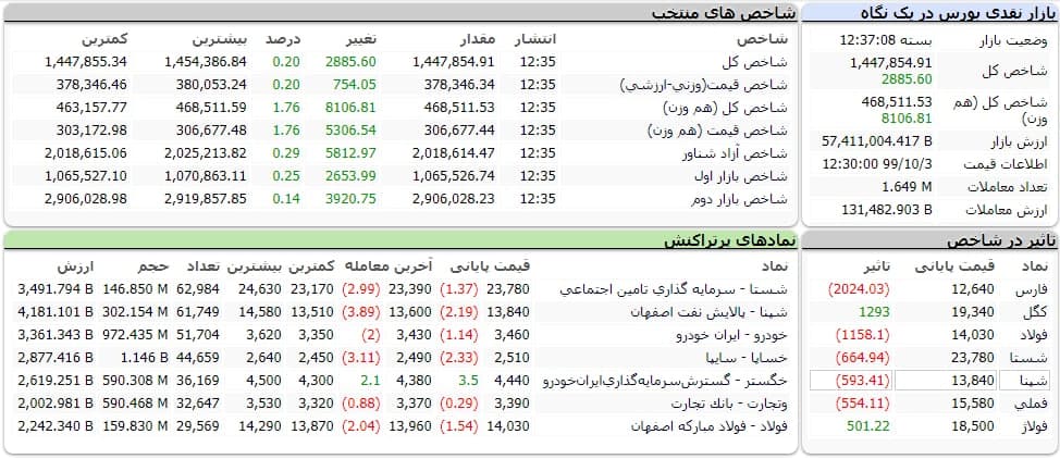 شاخص کل بورس امروز ۳ دی ۹۹ | رشد ۲ هزار واحدی شاخص بورس