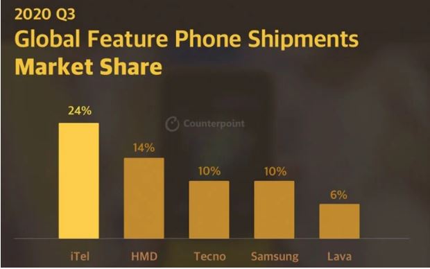 سامسونگ در سهماههی سوم ۲۰۲۰ هم اول شد سامسونگ در سهماههی سوم ۲۰۲۰ هم اول شد
