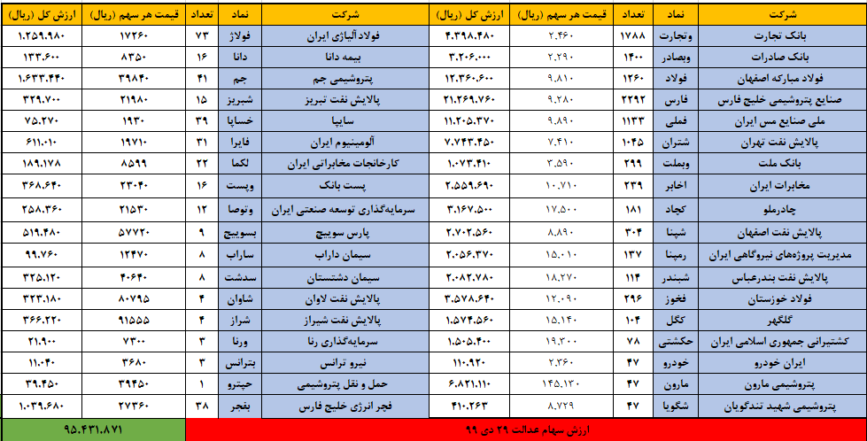 ارزش سهام عدالت امروز ۳۰ دی ۹۹ | ارزش سهام عدالت آب شد!