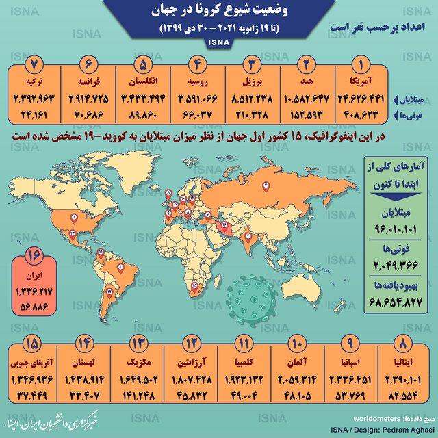 آخرین آمار کرونا در جهان ۳۰ دی آخرین آمار کرونا در جهان ۳۰ دی