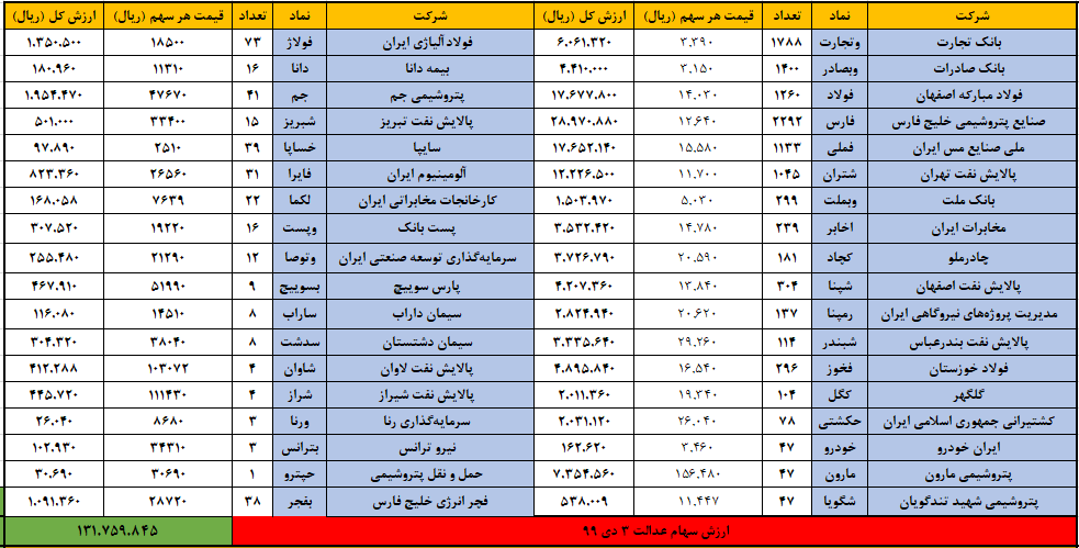 ارزش سهام عدالت امروز ۴ دی ۹۹ | سهام عدالت به کانال ۱۳ میلیون بازگشت