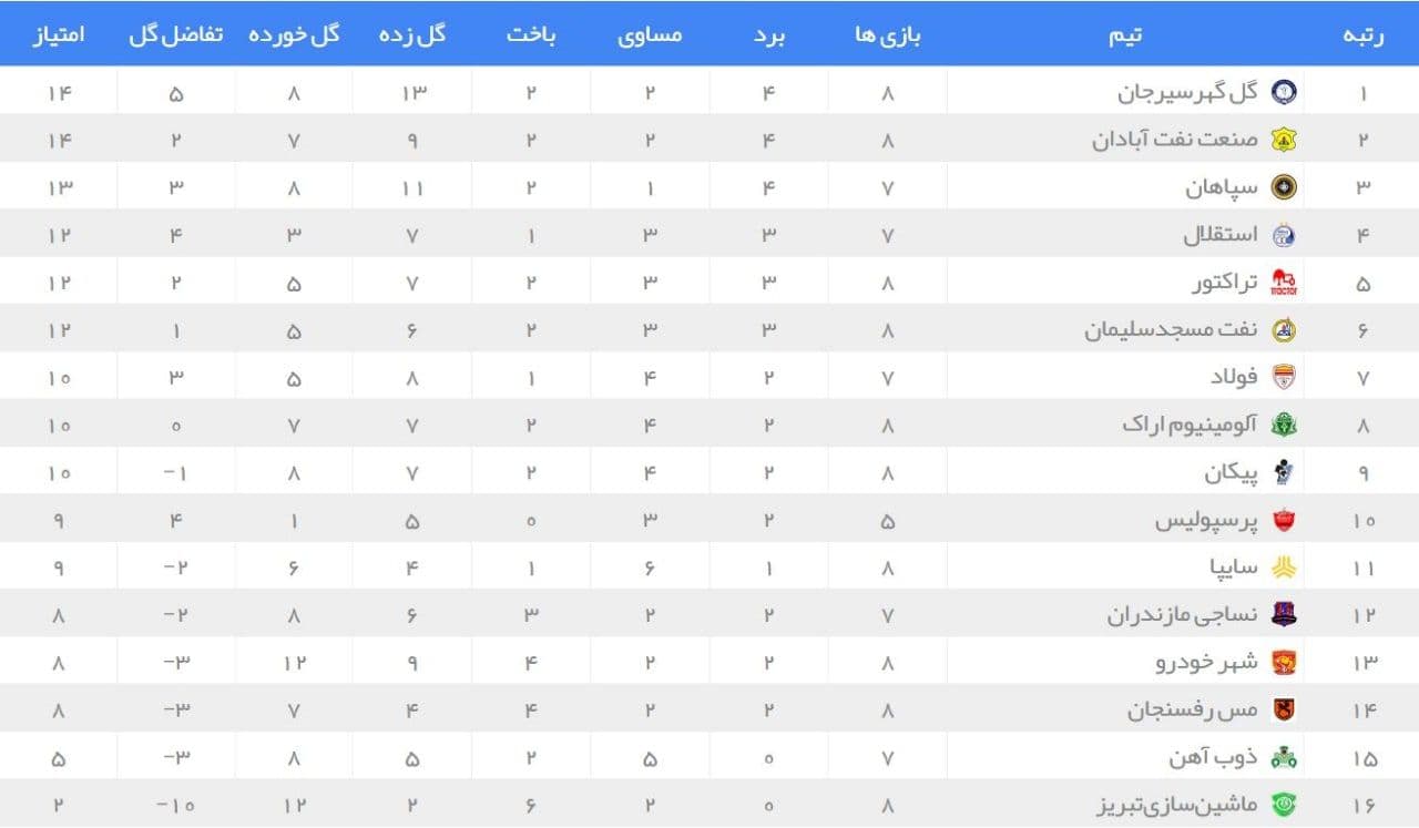 پایان هفته پرحاشیه+ جدول لیگ پایان هفته پرحاشیه+ جدول لیگ