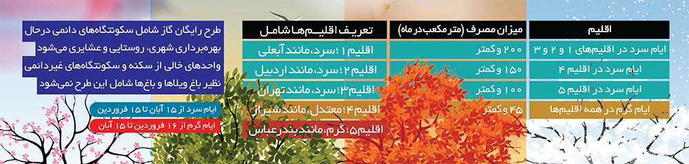 گاز رایگان برای ۳۰۰ هزار مشترک استان