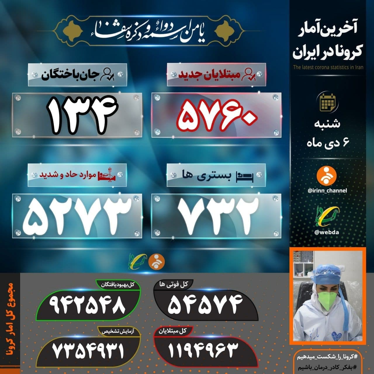 آمار کرونا در ایران ۶ دی | فوت ۱۳۴ بیمار دیگر در شبانه روز گذشته