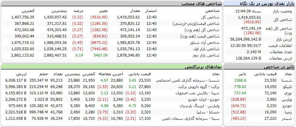 شاخص کل بورس امروز ۷ دی ۹۹ | ریزش ۴ هزار واحدی شاخص بورس