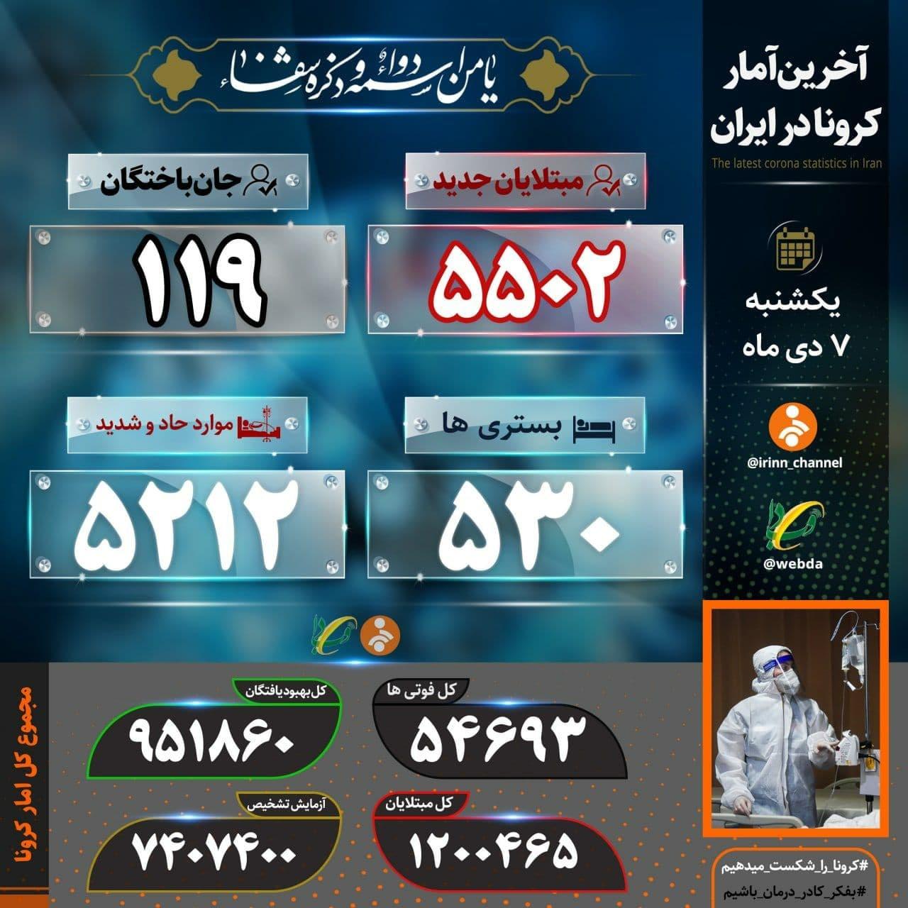 آمار کرونا در ایران ۷ دی | فوت ۱۱۹ نفر در ۲۴ ساعت گذشته
