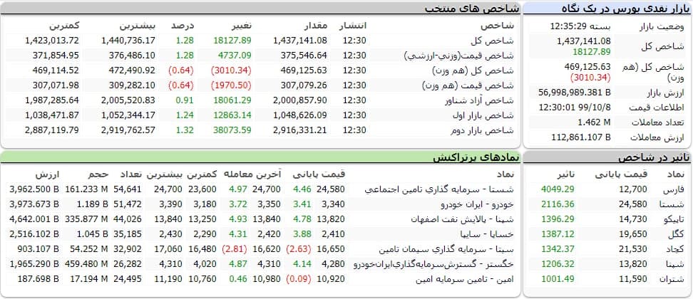 شاخص کل بورس امروز ۸ دی ۹۹ | بورس سبزپوش روز را به پایان رساند