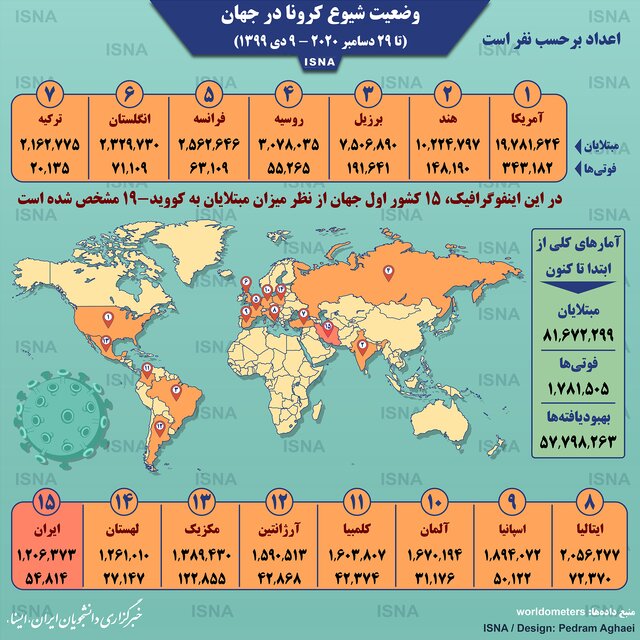 آمار کرونا در جهان تا ۹ دی آمار کرونا در جهان تا ۹ دی