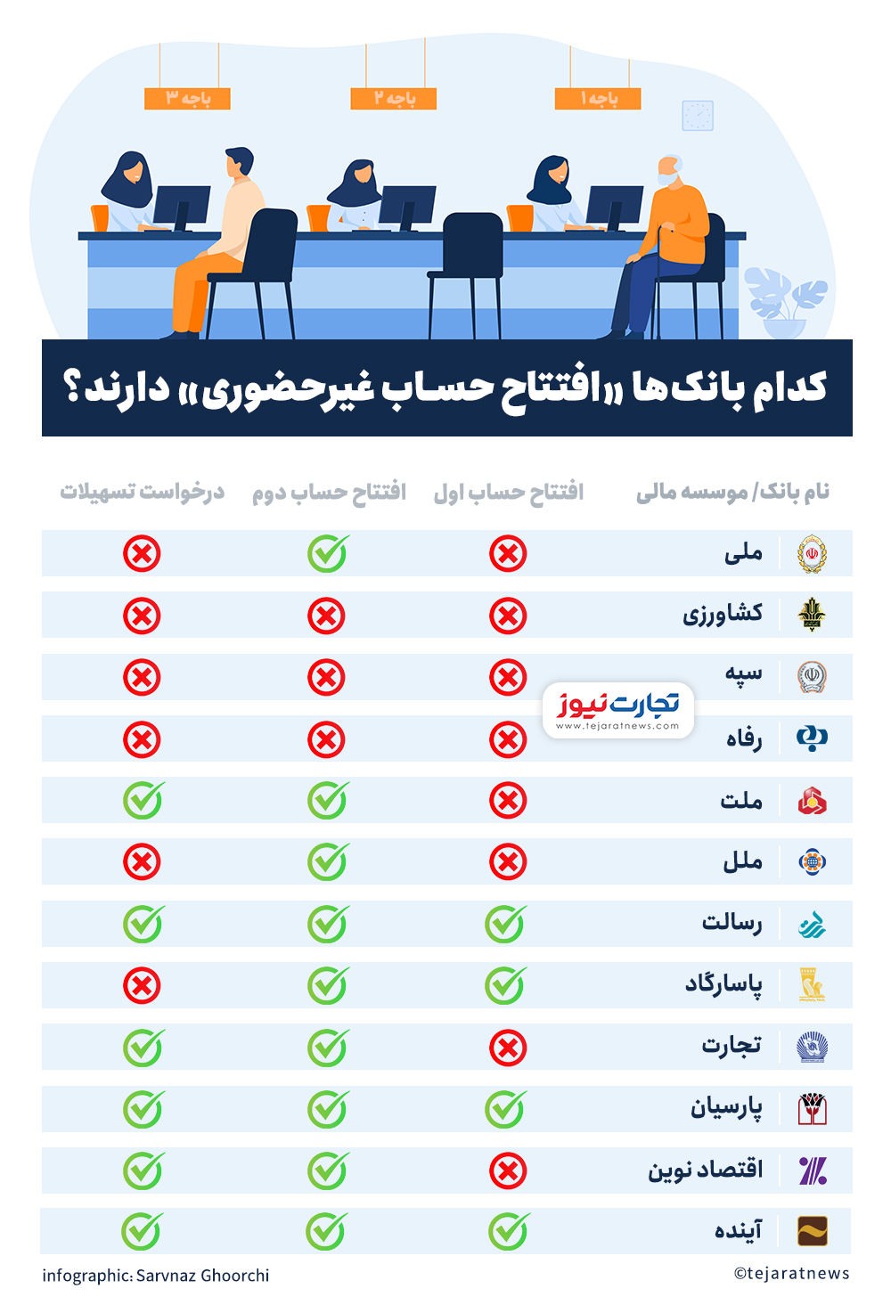 وام بانکی غیرحضوری در بانکها| افتتاح حساب در این بانکها آنلاین است وام بانکی غیرحضوری در بانکها| افتتاح حساب در این بانکها آنلاین است