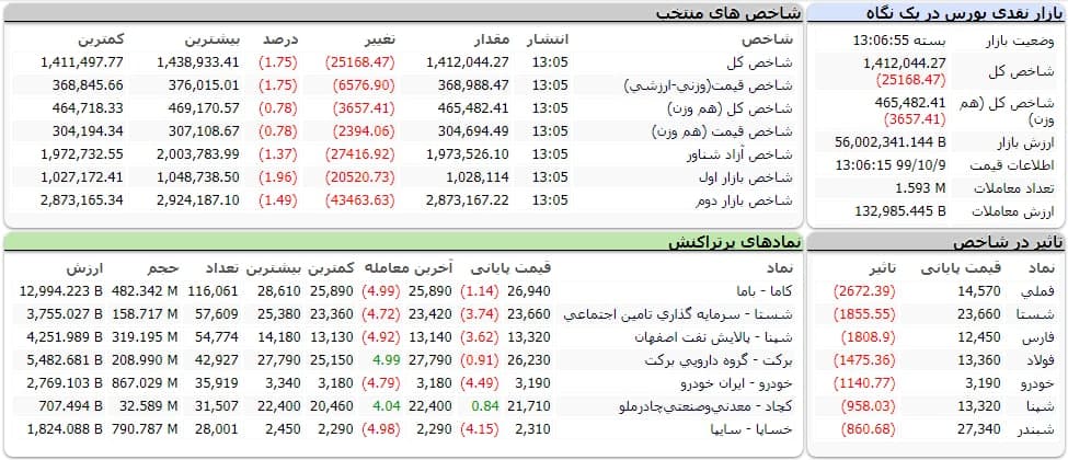 شاخص کل بورس امروز ۹ دی ۹۹ |سقوط ۲۵ هزار واحدی شاخص بورس