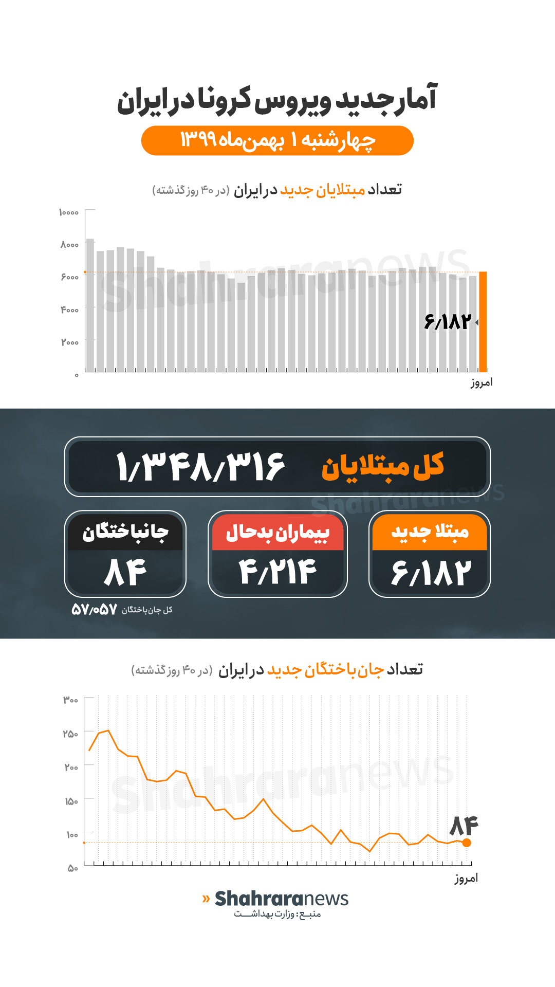 آمار کرونا در ایران ۱ بهمن | فوت ۸۴ بیمار کرونایی دیگر در شبانه روز گذشته
