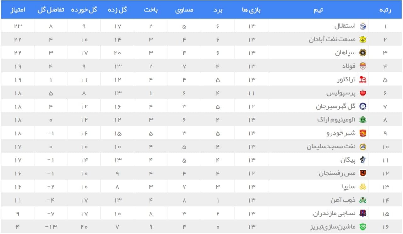 نتایج هفته سیزدهم لیگ برتر+ جدول لیگ| صدر آبی ماند! نتایج هفته سیزدهم لیگ برتر+ جدول لیگ| صدر آبی ماند!