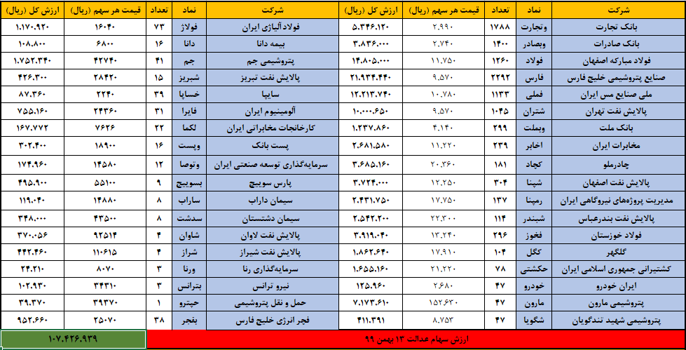 ارزش سهام عدالت امروز ۱۳ بهمن ۹۹ | در جا زدن در کانال ۱۰ میلیون تومان