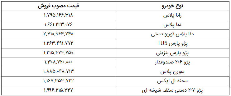 فروش فوق العاده ۹ محصول ایران خودرو از فردا ۱۴ بهمن ماه فروش فوق العاده ۹ محصول ایران خودرو از فردا ۱۴ بهمن ماه