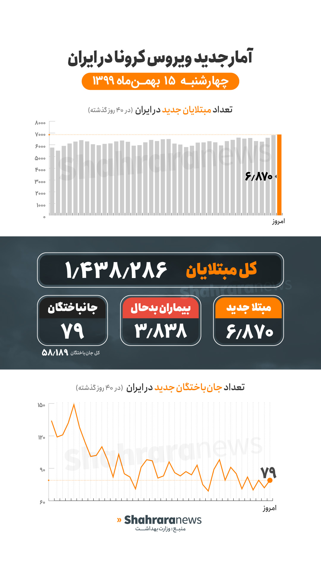 آمار کرونا در ایران ۱۵ بهمن | فوت ۷۹ بیمار کرونایی جدید در شبانه روز گذشته آمار کرونا در ایران ۱۵ بهمن | فوت ۷۹ بیمار کرونایی جدید در شبانه روز گذشته