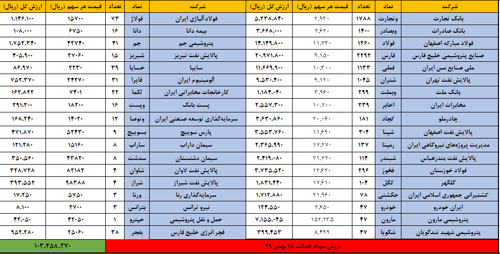 ارزش سهام عدالت امروز ۱۵ بهمن ۹۹ | باز هم سقوط!