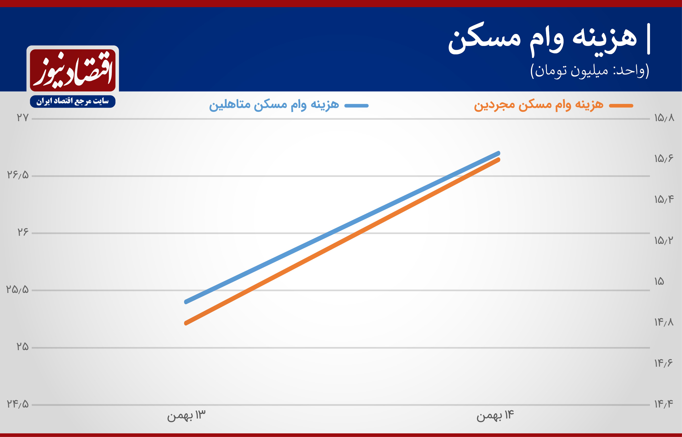 وام مسکن گران شد + جدول وام مسکن گران شد + جدول