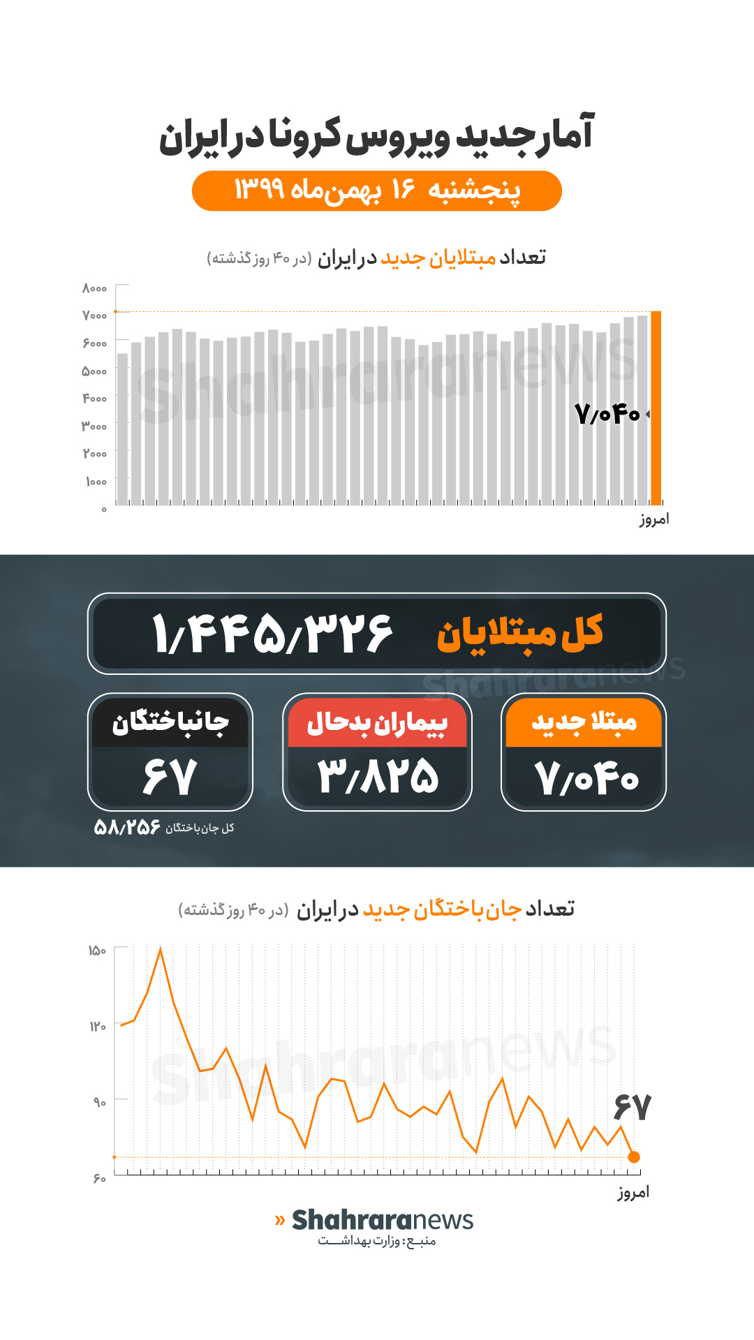 آمار کرونا در ایران ۱۶ بهمن | فوت ۶۷ بیمار کرونایی دیگر در ۲۴ ساعت گذشته آمار کرونا در ایران ۱۶ بهمن | فوت ۶۷ بیمار کرونایی دیگر در ۲۴ ساعت گذشته