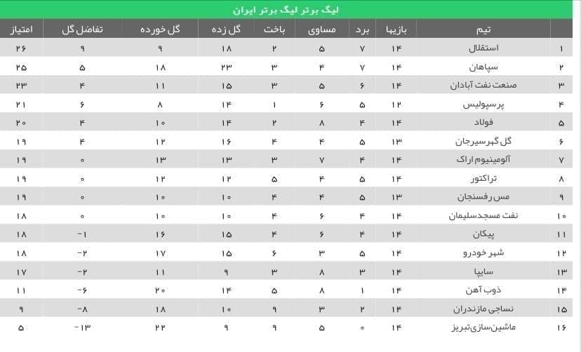 نتایج هفته چهاردهم+ جدول لیگ برتر| معمای صدرنشینی!
