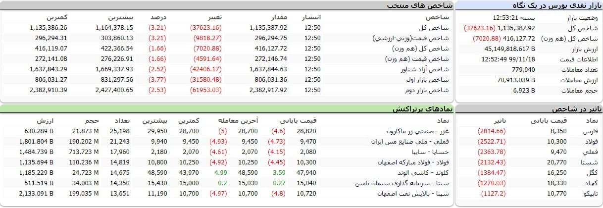 شاخص کل بورس امروز ۱۸ بهمن ۹۹ | ریزش ۳۷ هزار واحدی شاخص بورس