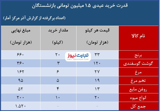 با عیدی یک میلیون و ۵۰۰ هزار تومانی بازنشستگان چه میتوان خرید؟ با عیدی یک میلیون و ۵۰۰ هزار تومانی بازنشستگان چه میتوان خرید؟