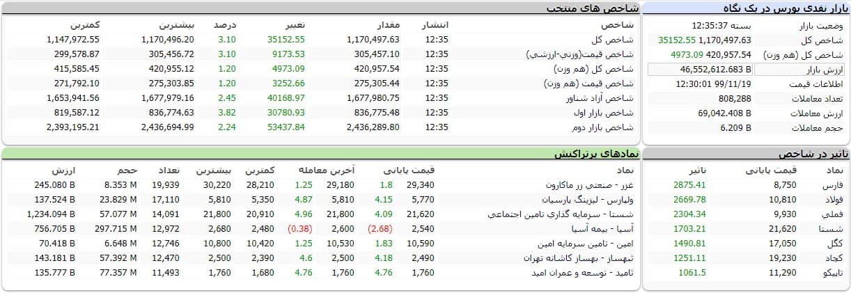 شاخص کل بورس امروز ۱۹ بهمن ۹۹ | بازار سرمایه سرانجام سبزپوش شد