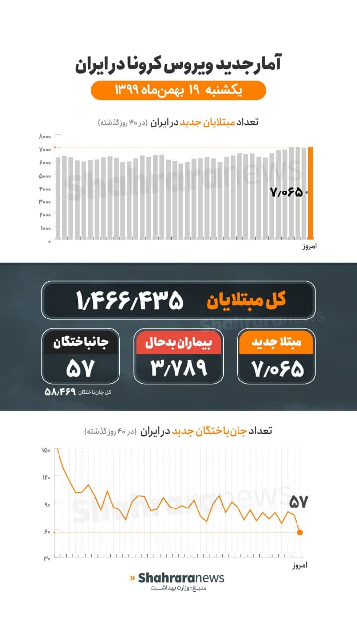 آمار کرونا در ایران تا ۱۹ بهمن ۹۹ | &nbsp;۵۷ فوتی جدید کرونا در کشور و ۳۷۸۹ تن در وضعیت شدید بیماری