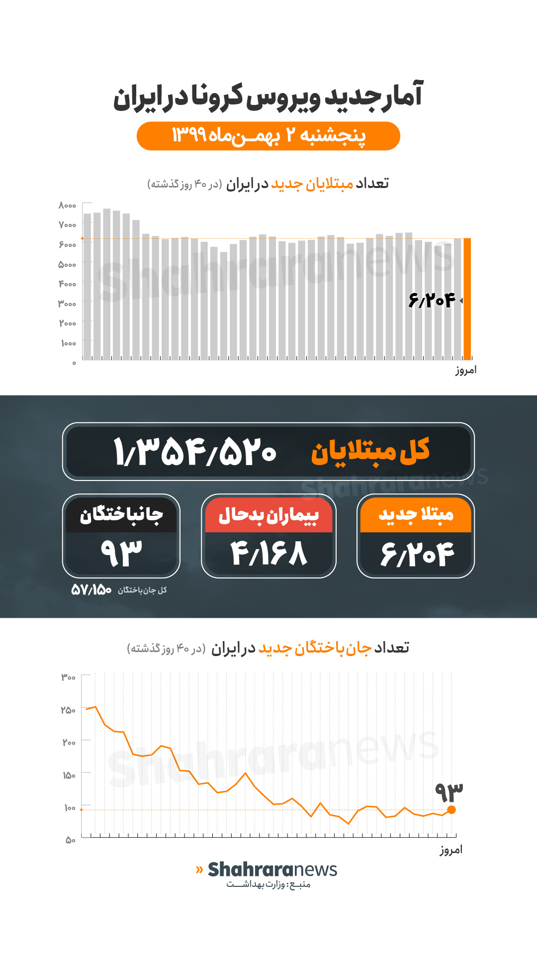 آمار کرونا در ایران ۲ بهمن | فوت ۹۳ بیمار کرونا در شبانهروز گذشته در کشور آمار کرونا در ایران ۲ بهمن | فوت ۹۳ بیمار کرونا در شبانهروز گذشته در کشور