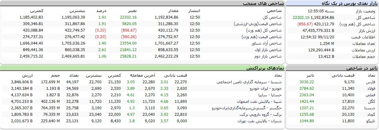 شاخص کل بورس امروز ۲۰ بهمن ۹۹ |رشد ۲۲ هزار واحدی شاخص بورس