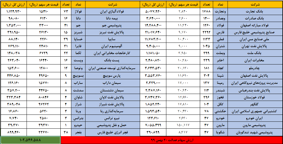 ارزش سهام عدالت امروز ۲۰ بهمن ۹۹ | سهام عدالت به ۱۰ میلیون تومان رسید