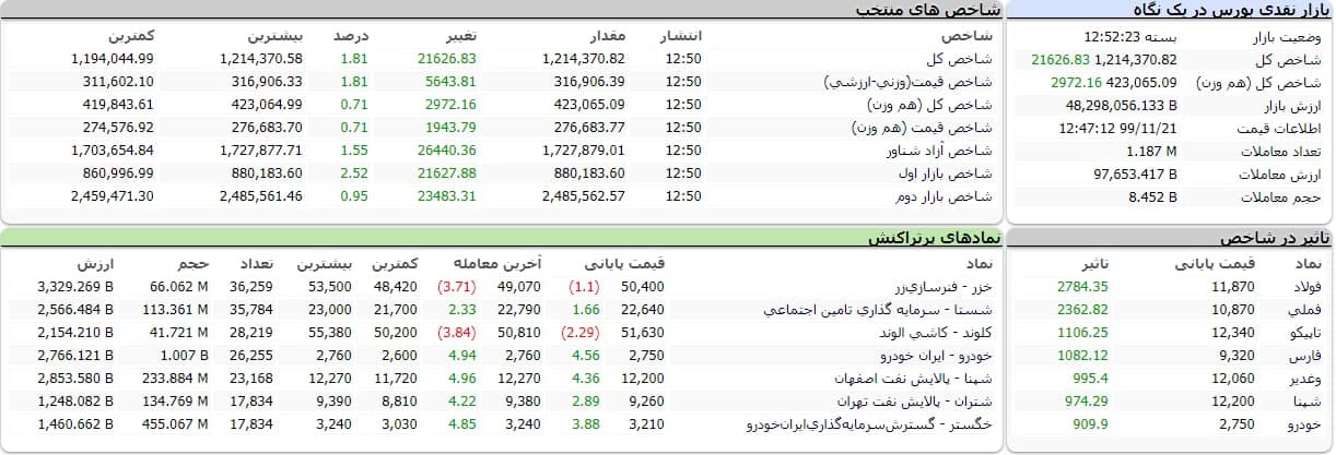 شاخص کل بورس امروز ۲۱ بهمن ۹۹ |رشد ۲۱ هزار واحدی شاخص بورس