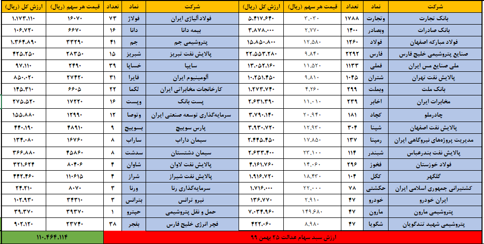 ارزش سهام عدالت امروز ۲۵ بهمن ۹۹ | رشد ۴ درصدی در اولین روز تغییر دامنه نوسان