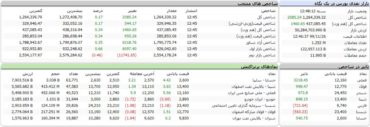 شاخص کل بورس امروز ۲۶ بهمن ۹۹ |رشد اندک شاخص بورس در پایان معاملات شاخص کل بورس امروز ۲۶ بهمن ۹۹ |رشد اندک شاخص بورس در پایان معاملات