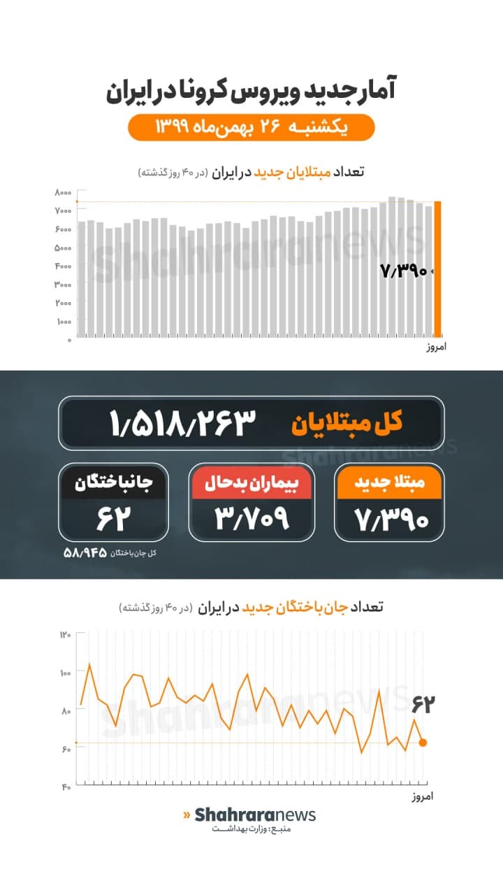آمار کرونا در ایران ۲۶ بهمن | فوت ۶۲ بیمار کرونایی دیگر در ۲۴ ساعت گذشته آمار کرونا در ایران ۲۶ بهمن | فوت ۶۲ بیمار کرونایی دیگر در ۲۴ ساعت گذشته