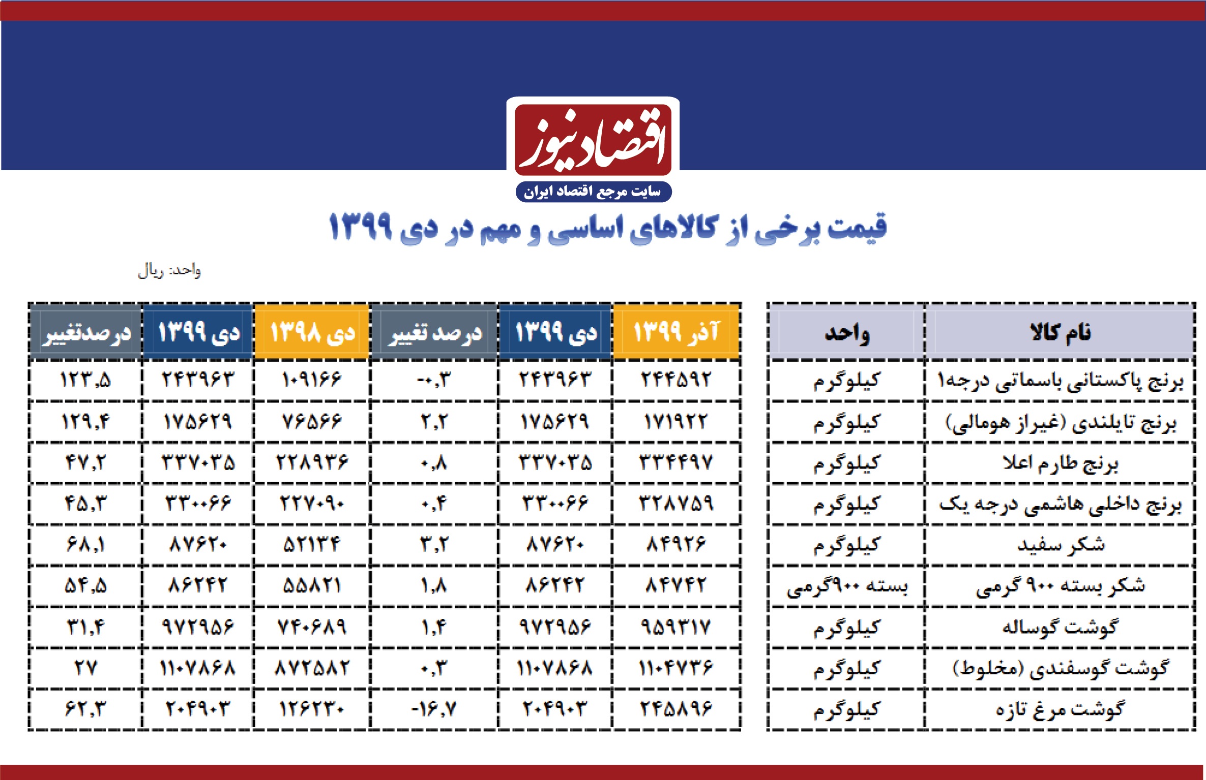 برنج خارجی، رکوردار رشد قیمت در دی ۹۹ + جدول