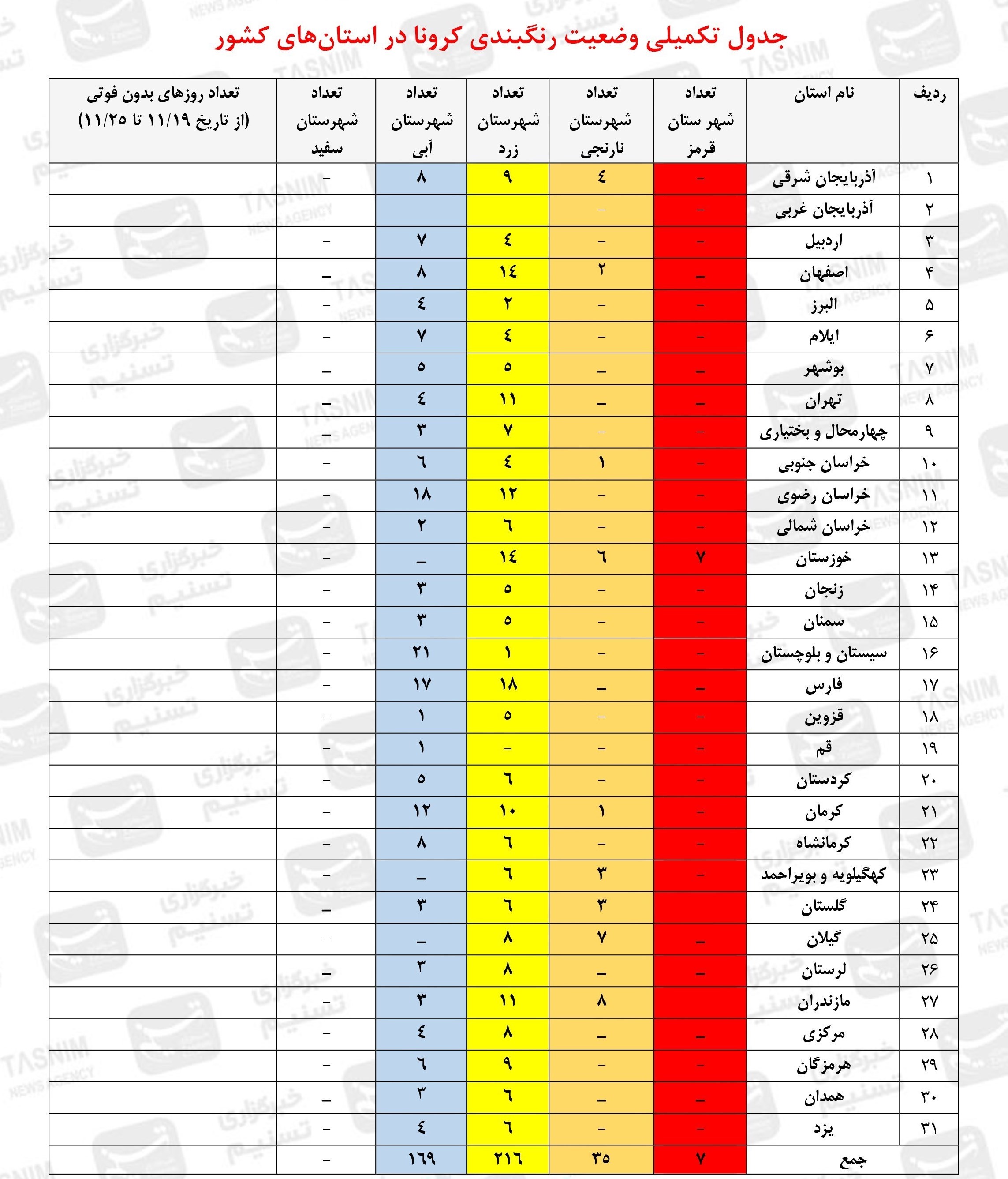 آخرین وضعیت رنگ بندی کرونا در کشور + جدول (۲۷ بهمن ۹۹)