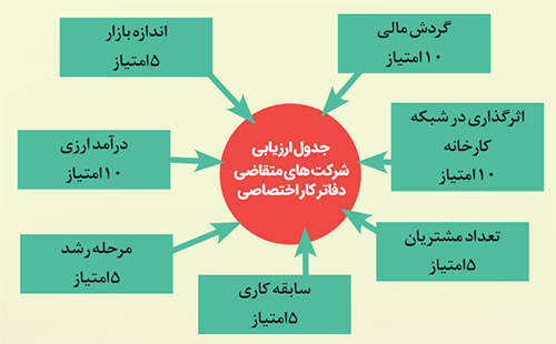 قدم به قدم تا نوآوری