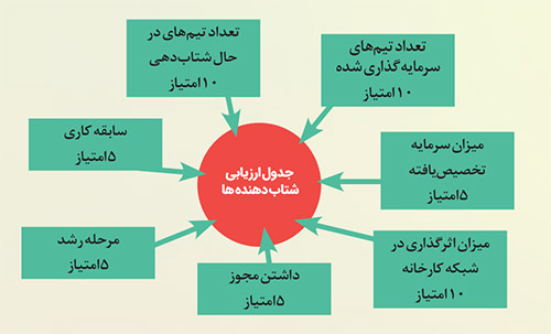 قدم به قدم تا نوآوری