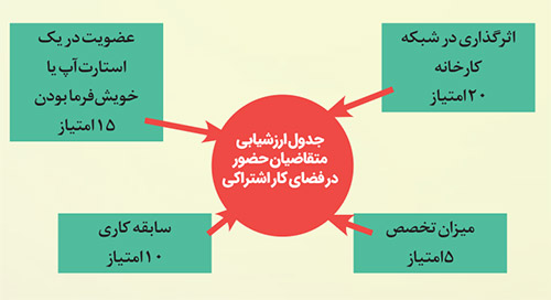 قدم به قدم تا نوآوری