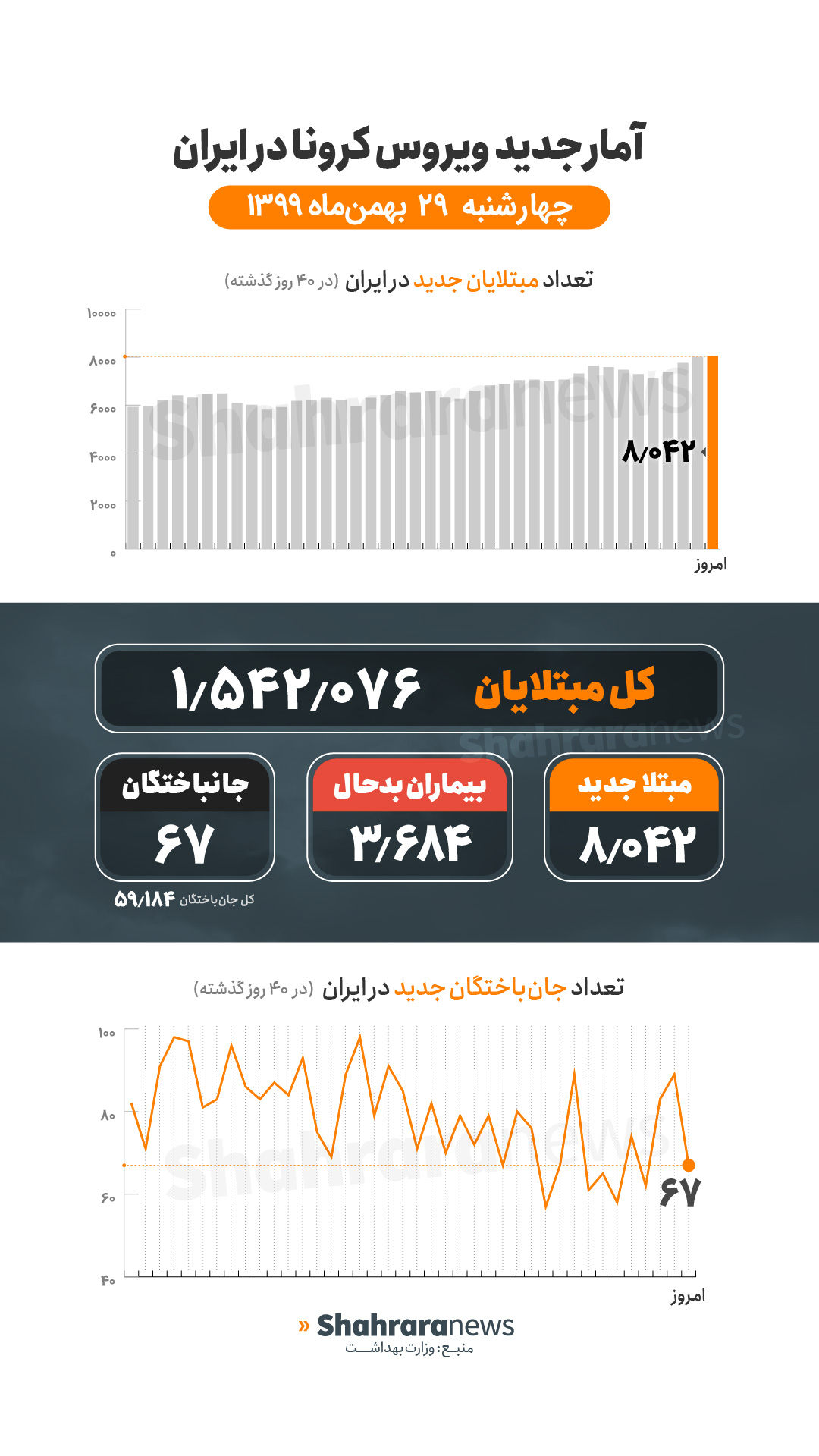 آمار کرونا در ایران ۲۹ بهمن | فوت ۶۷ بیمار کرونایی جدید در ۲۴ ساعت گذشته آمار کرونا در ایران ۲۹ بهمن | فوت ۶۷ بیمار کرونایی جدید در ۲۴ ساعت گذشته