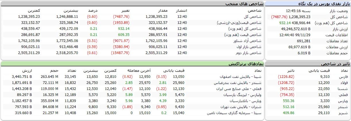 شاخص کل بورس امروز ۲۹ بهمن ۹۹ | &nbsp;چراغ قرمز بورس روشن ماند