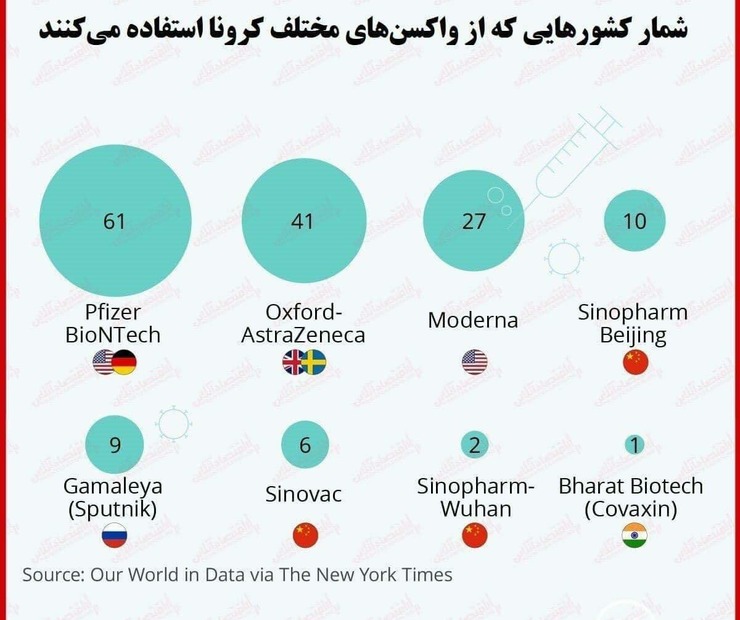 کدام واکسن کرونا بیشتر استفاده می‌شود؟ + عکس