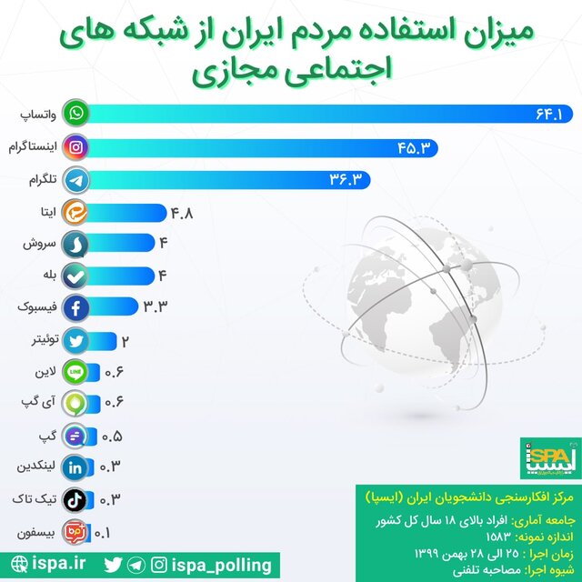 واتس&zwnj;اپ محبوب&zwnj;ترین در ایران | نگاهی به میزان استفاده مردم از شبکه&zwnj;های اجتماعی